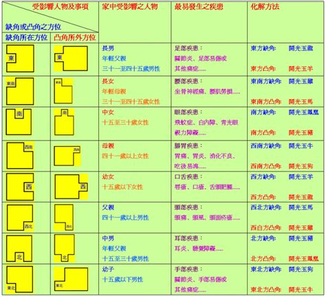 風水 缺角|家居風水．缺角‧突角的影響及化解方法